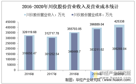 2016-2020年川仪股份营业收入及营业成本统计