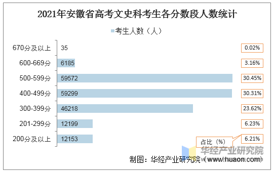 2021年安徽省高考文史科考生各分数段人数统计