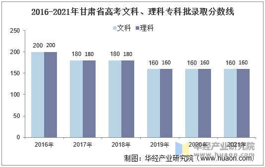 2016-2021年甘肃省高考文科、理科专科批录取分数线