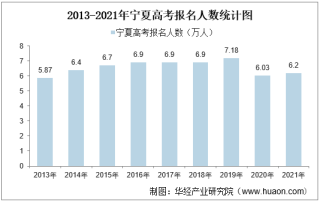 2021年宁夏高考录取分数线、各分数段人数统计及各批次上线人数【图】