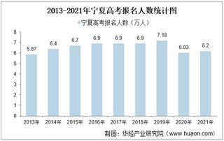 2021年宁夏高考录取分数线、各分数段人数统计及各批次上线人数【图】