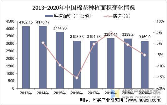 2013-2020年中国棉花种植面积变化情况