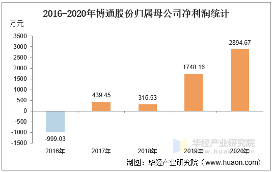 2016-2020年博通股份归属母公司净利润统计
