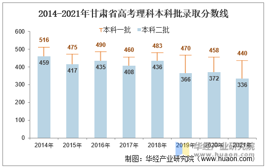 2014-2021年甘肃省高考理科本科批录取分数线