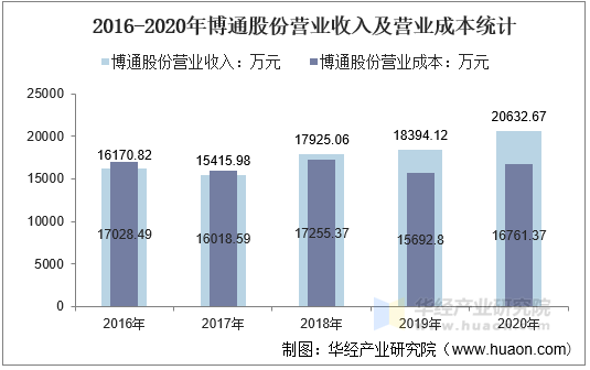 2016-2020年博通股份营业收入及营业成本统计