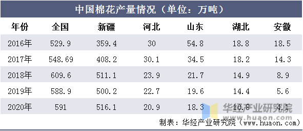 中国棉花产量情况（单位：万吨） 中国棉花产量情况（单位：万吨）