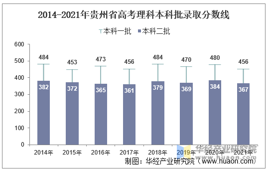2014-2021年贵州省高考理科本科批录取分数线