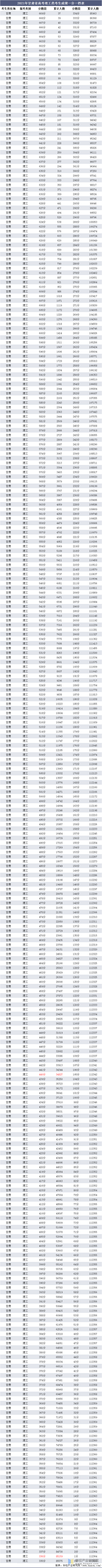 2021年甘肃省高考理工类考生成绩一分一档表