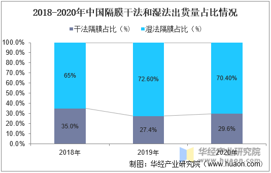 2018-2020年中国隔膜干法和湿法出货量占比情况