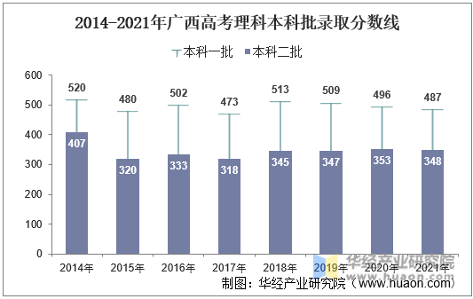 2014-2021年广西高考理科本科批录取分数线