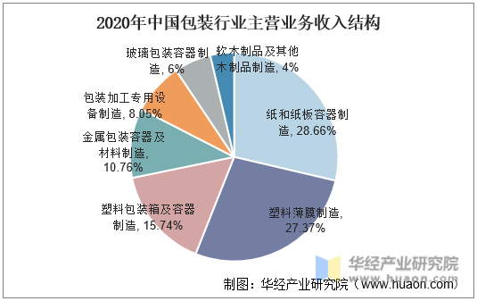 2020年中国包装行业主营业务收入结构