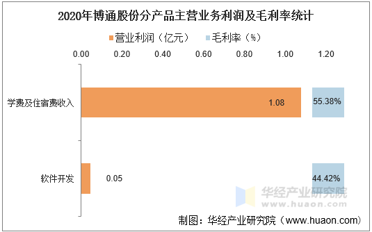 2020年博通股份分产品主营业务利润及毛利率统计