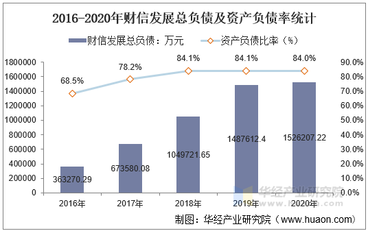 2016-2020年财信发展总负债及资产负债率统计