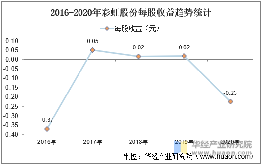 2016-2020年彩虹股份每股收益趋势统计