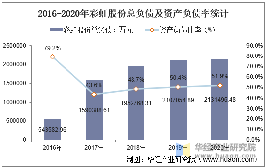 2016-2020年彩虹股份总负债及资产负债率统计