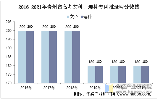 2016-2021年贵州省高考文科、理科专科批录取分数线