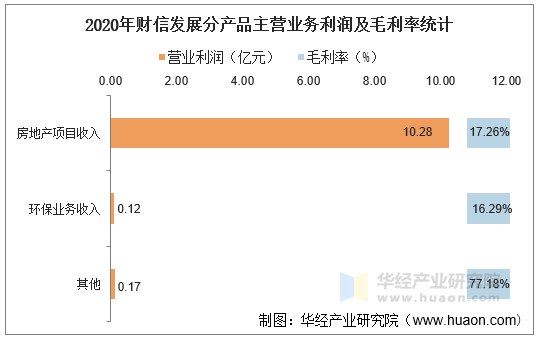 2020年财信发展分产品主营业务利润及毛利率统计