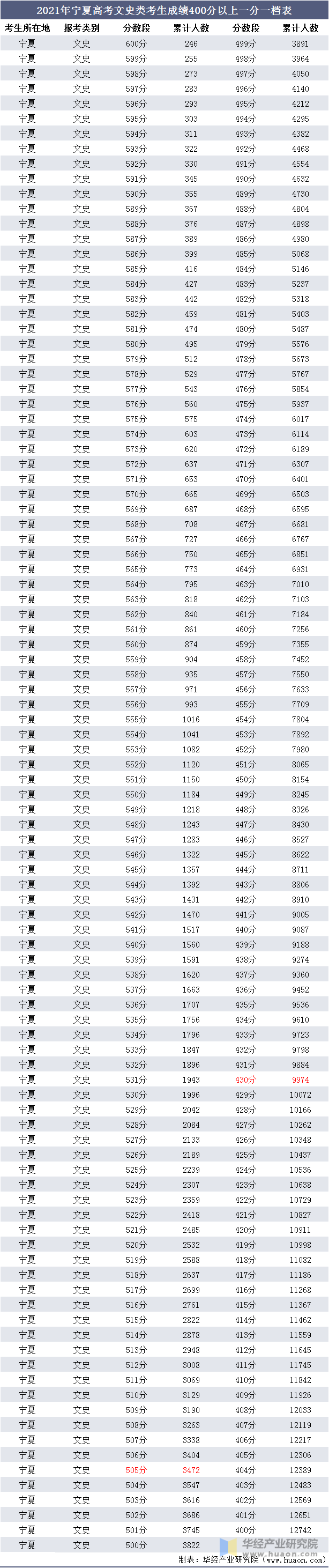 2021年宁夏高考文史类考生成绩400分以上一分一档表