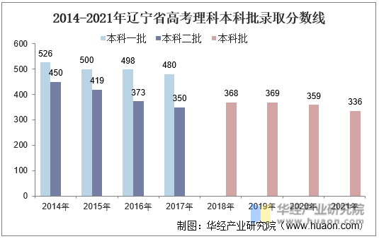 2014-2021年辽宁省高考理科本科批录取分数线
