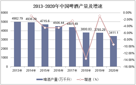 2013-2020年中国啤酒产量及增速