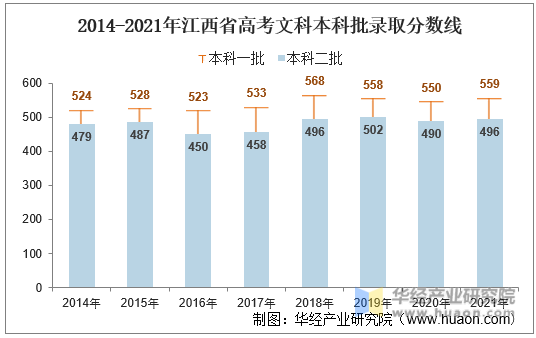 2014-2021年江西省高考文科本科批录取分数线