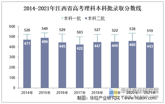 2014-2021年江西省高考理科本科批录取分数线