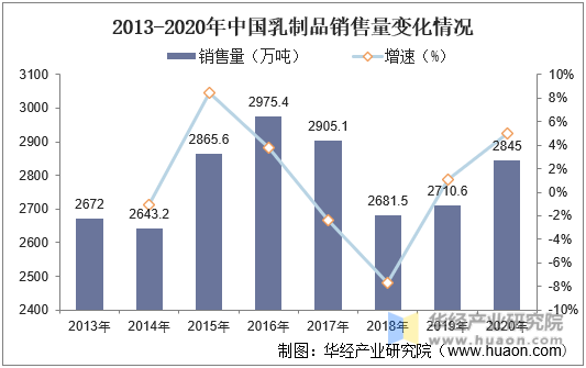2013-2020年中国乳制品销售量变化情况