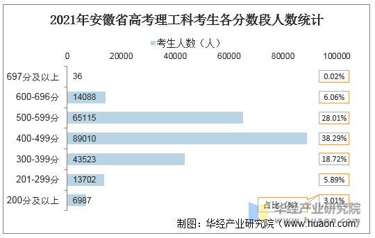 2021年安徽省高考理工科考生各分数段人数统计