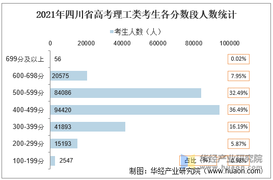 2021年四川省高考文史类考生各分数段人数统计