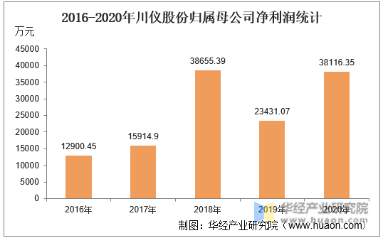 2016-2020年川仪股份归属母公司净利润统计