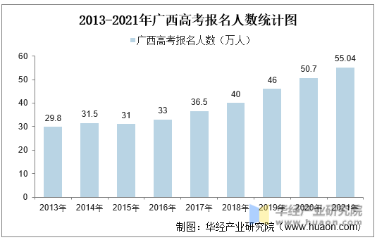 2013-2021年广西高考报名人数统计图