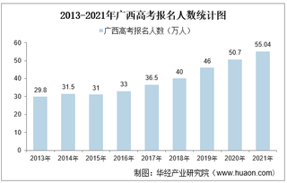 2021年广西高考报名人数、录取分数线及一分一档表