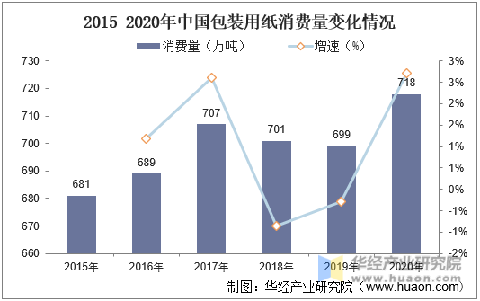 2015-2020年中国包装用纸消费量变化情况