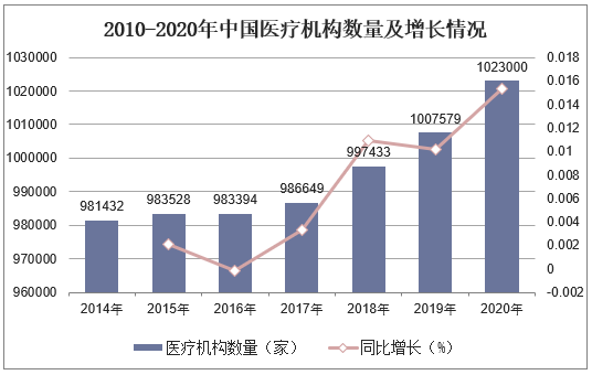 2010-2020年中国医疗机构数量及增长情况