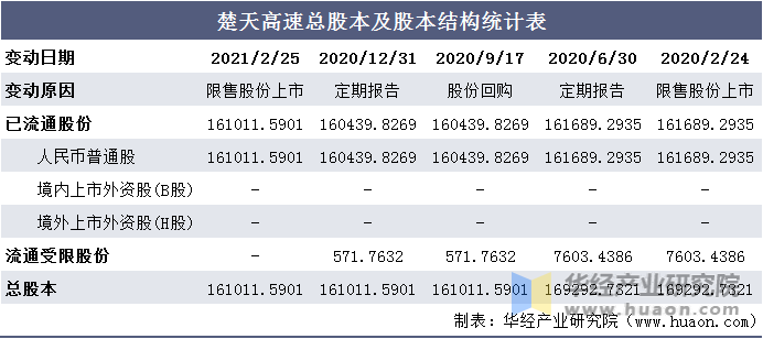 楚天高速总股本及股本结构统计表