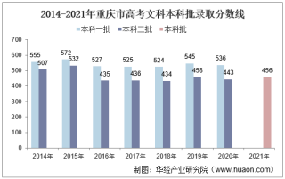 2021年重庆市高考录取分数线统计【图】