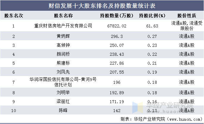 财信发展十大股东排名及持股数量统计表