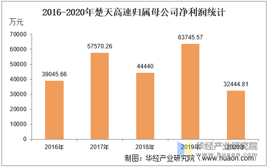 2016-2020年楚天高速归属母公司净利润统计