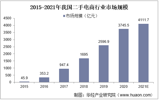 2015-2021年我国二手电商行业市场规模