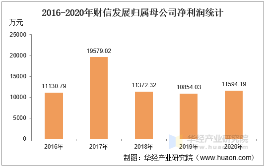 2016-2020年财信发展归属母公司净利润统计