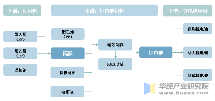 中国锂电池产业链