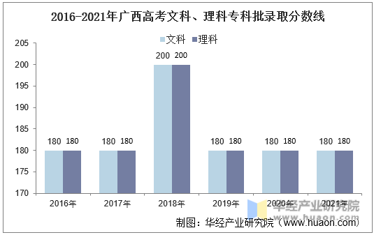 2016-2021年广西高考文科、理科专科批录取分数线