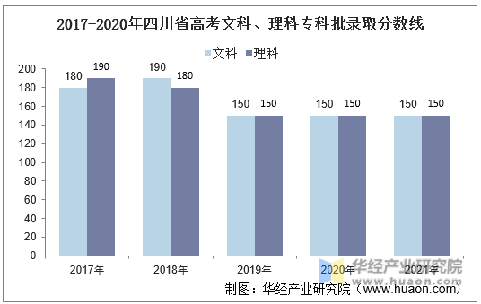 2017-2021年四川省高考文科、理科专科批录取分数线