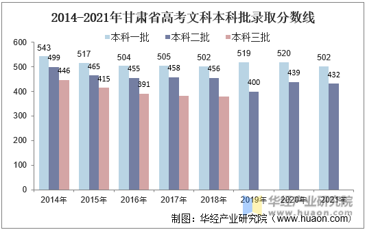 2014-2021年甘肃省高考文科本科批录取分数线