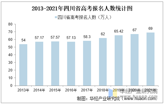 2013-2021年四川省高考报名人数统计图