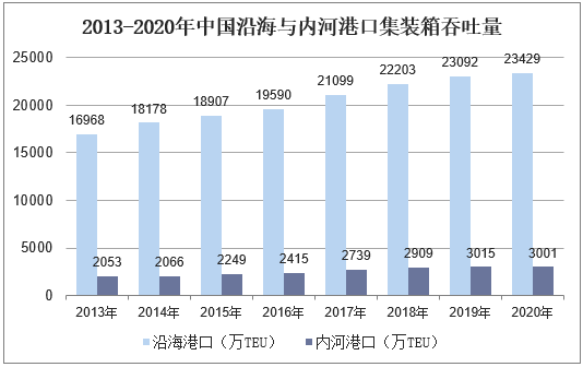 2013-2020年中国沿海与内河港口集装箱吞吐量