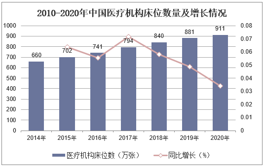 2010-2020年中国医疗机构床位数量及增长情况