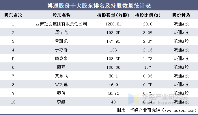 博通股份十大股东排名及持股数量统计表