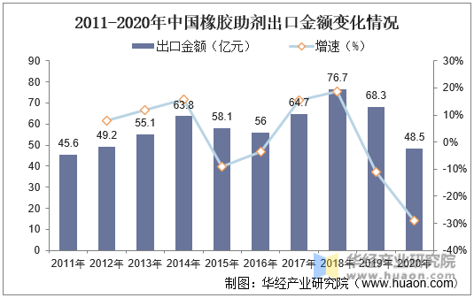 2011-2020年中国橡胶助剂出口金额变化情况