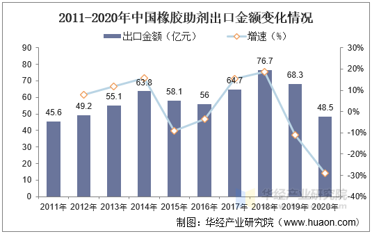 2011-2020年中国橡胶助剂出口金额变化情况